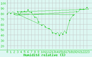 Courbe de l'humidit relative pour Logrono (Esp)