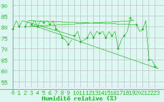 Courbe de l'humidit relative pour Faro / Aeroporto