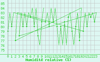 Courbe de l'humidit relative pour Bardufoss
