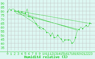 Courbe de l'humidit relative pour Rheine-Bentlage