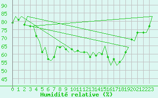 Courbe de l'humidit relative pour Murcia / San Javier