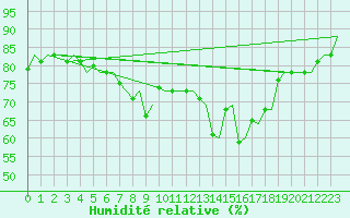 Courbe de l'humidit relative pour Brindisi