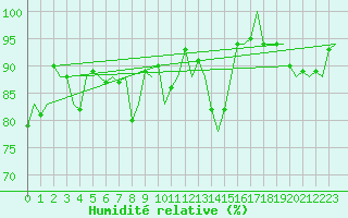 Courbe de l'humidit relative pour Platform Awg-1 Sea