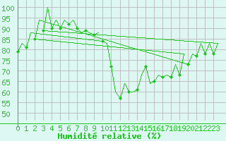 Courbe de l'humidit relative pour San Sebastian (Esp)