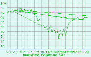 Courbe de l'humidit relative pour Sevilla / San Pablo