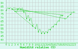 Courbe de l'humidit relative pour Pamplona (Esp)