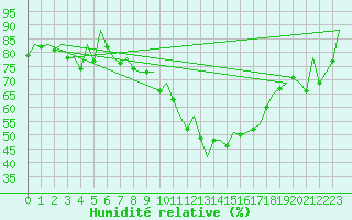 Courbe de l'humidit relative pour London / Heathrow (UK)