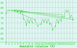 Courbe de l'humidit relative pour Barcelona / Aeropuerto