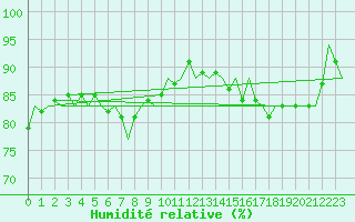 Courbe de l'humidit relative pour Platform K13-A