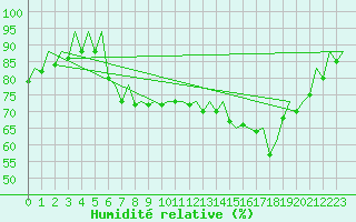 Courbe de l'humidit relative pour London / Heathrow (UK)