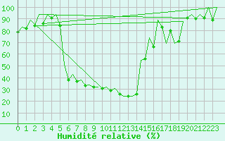 Courbe de l'humidit relative pour San Sebastian (Esp)