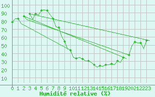 Courbe de l'humidit relative pour Salamanca / Matacan