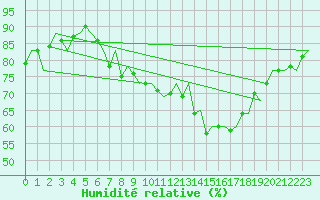 Courbe de l'humidit relative pour Almeria / Aeropuerto