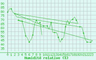 Courbe de l'humidit relative pour Antalya