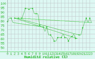 Courbe de l'humidit relative pour Milan (It)