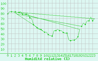 Courbe de l'humidit relative pour Olbia / Costa Smeralda