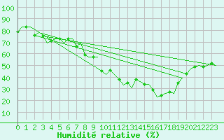 Courbe de l'humidit relative pour Madrid / Barajas (Esp)