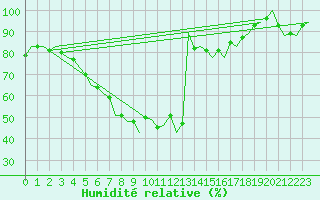 Courbe de l'humidit relative pour Lodz