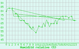 Courbe de l'humidit relative pour Gnes (It)