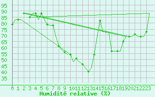 Courbe de l'humidit relative pour Bergamo / Orio Al Serio