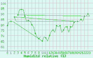 Courbe de l'humidit relative pour Maastricht / Zuid Limburg (PB)