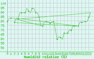 Courbe de l'humidit relative pour Tanger Aerodrome
