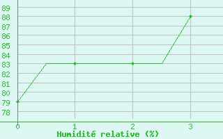 Courbe de l'humidit relative pour Souda Airport
