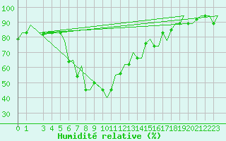 Courbe de l'humidit relative pour Cagliari / Elmas