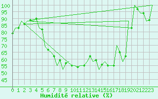 Courbe de l'humidit relative pour Debrecen