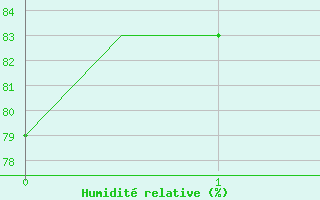 Courbe de l'humidit relative pour Oujda