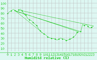 Courbe de l'humidit relative pour Fassberg