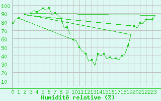 Courbe de l'humidit relative pour Jerez De La Frontera Aeropuerto