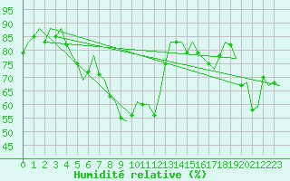 Courbe de l'humidit relative pour Lodz
