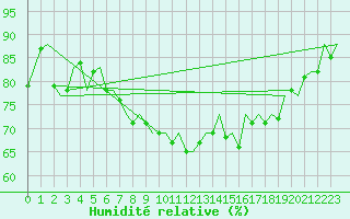 Courbe de l'humidit relative pour Amsterdam Airport Schiphol