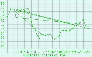 Courbe de l'humidit relative pour Oostende (Be)