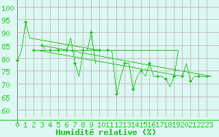 Courbe de l'humidit relative pour Tanger Aerodrome