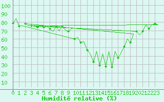 Courbe de l'humidit relative pour Vilhelmina
