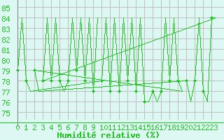 Courbe de l'humidit relative pour Kittila