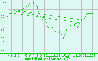 Courbe de l'humidit relative pour Habib Bourguiba