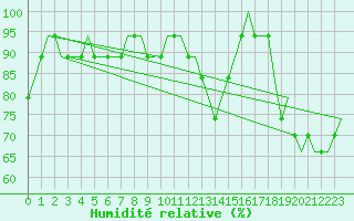 Courbe de l'humidit relative pour Cross City, Cross City Airport