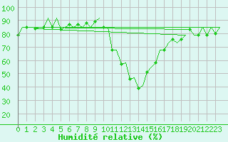 Courbe de l'humidit relative pour Samedam-Flugplatz