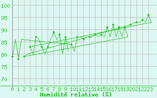 Courbe de l'humidit relative pour Wroclaw Ii