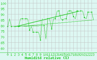 Courbe de l'humidit relative pour Ulyanovsk Baratayevka