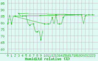 Courbe de l'humidit relative pour Hanty-Mansijsk