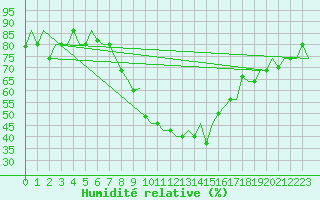 Courbe de l'humidit relative pour Thessaloniki Airport