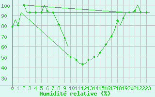 Courbe de l'humidit relative pour Ronchi Dei Legionari