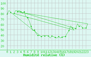 Courbe de l'humidit relative pour Beograd / Surcin