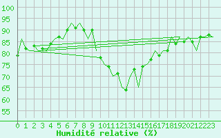Courbe de l'humidit relative pour Ingolstadt