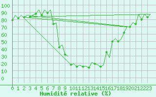 Courbe de l'humidit relative pour Samedam-Flugplatz