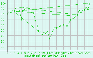 Courbe de l'humidit relative pour Gerona (Esp)
